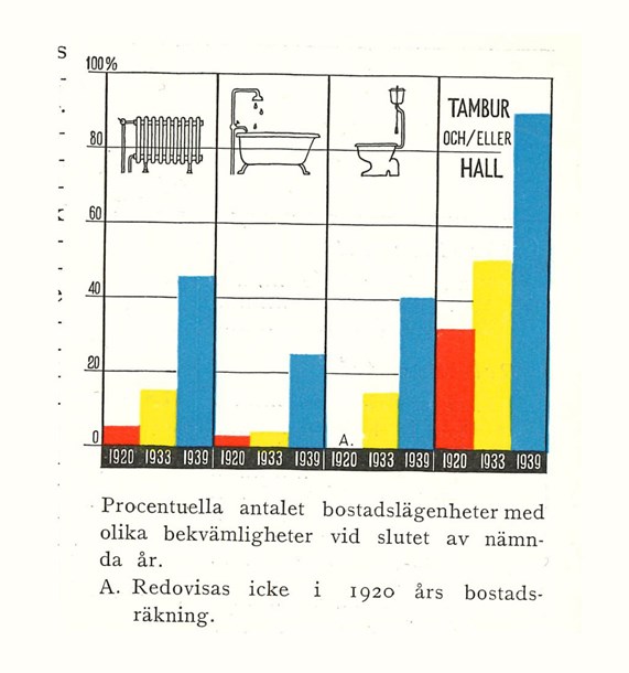 Bilden visar hur standarden med element, bad, toalett och hall ökade mellan 1920-1939